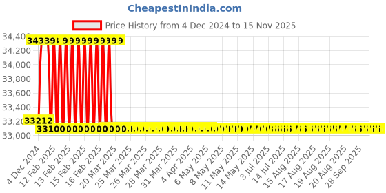 moglix.com Addison 2-1/32 inch M2 HSS Taper Shank Twist Drill addison Price History Graph from 4 Dec 2024 to 14 Nov 2025