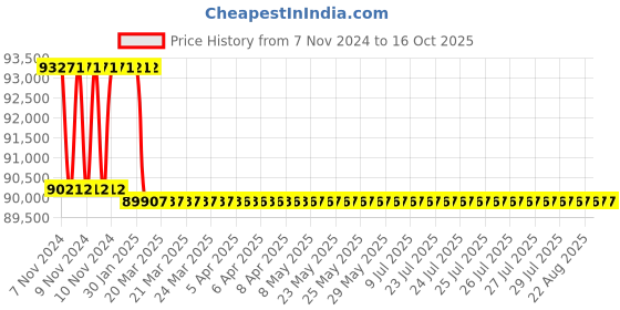 moglix.com Addison 2-13/32 inch M2 Extra Long HSS Taper Shank Twist Drill, Overall Length: 475 mm addison Price History Graph from 7 Nov 2024 to 14 Oct 2025