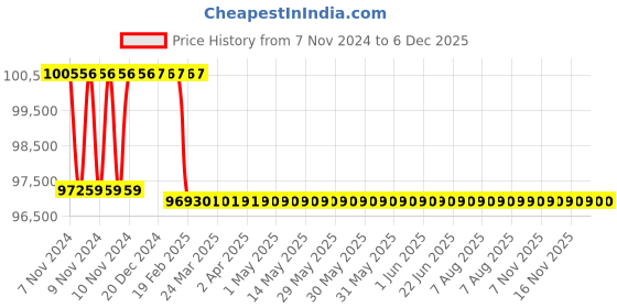 moglix.com Addison 2-13/32 inch M2 Extra Long HSS Taper Shank Twist Drill, Overall Length: 500 mm addison Price History Graph from 7 Nov 2024 to 5 Dec 2025