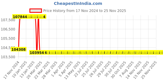 moglix.com Addison 2-13/32 inch M2 Extra Long HSS Taper Shank Twist Drill, Overall Length: 525 mm addison Price History Graph from 17 Nov 2024 to 24 Nov 2025