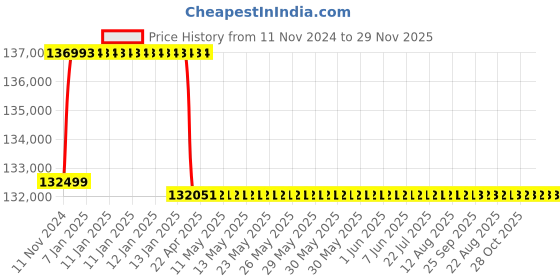 moglix.com Addison 2-13/32 inch M2 Extra Long HSS Taper Shank Twist Drill, Overall Length: 625 mm addison Price History Graph from 11 Nov 2024 to 29 Nov 2025