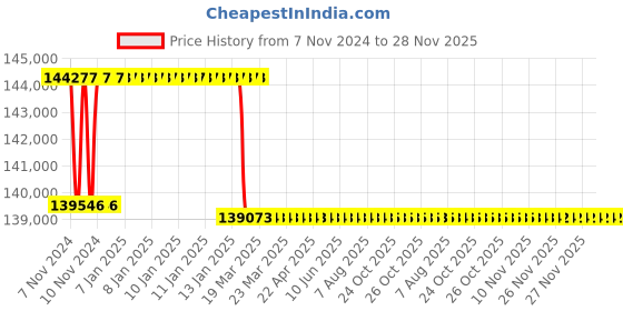 moglix.com Addison 2-13/32 inch M2 Extra Long HSS Taper Shank Twist Drill, Overall Length: 650 mm addison Price History Graph from 7 Nov 2024 to 27 Nov 2025