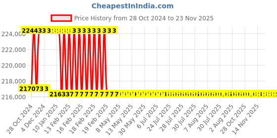 moglix.com Addison 2-13/32 inch M2 Extra Long HSS Taper Shank Twist Drill, Overall Length: 925 mm addison Price History Graph from 28 Oct 2024 to 23 Nov 2025