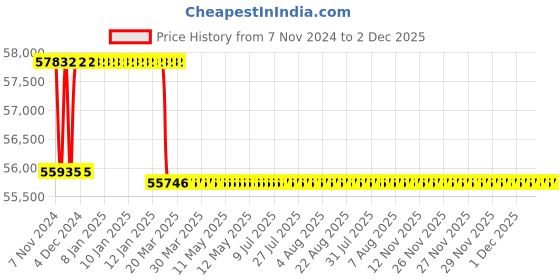 moglix.com Addison 2-13/32 inch M2 HSS Taper Shank Twist Drill addison Price History Graph from 7 Nov 2024 to 1 Dec 2025