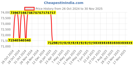 moglix.com Addison 2-1/4 inch M2 Extra Long HSS Taper Shank Twist Drill, Overall Length: 450 mm addison Price History Graph from 26 Oct 2024 to 30 Nov 2025