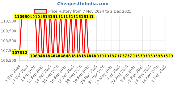 moglix.com Addison 2-1/4 inch M2 Extra Long HSS Taper Shank Twist Drill, Overall Length: 600 mm addison Price History Graph from 7 Nov 2024 to 2 Dec 2025