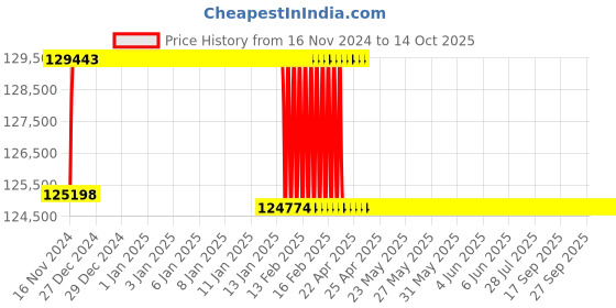 moglix.com Addison 2-1/4 inch M2 Extra Long HSS Taper Shank Twist Drill, Overall Length: 675 mm addison Price History Graph from 16 Nov 2024 to 14 Oct 2025
