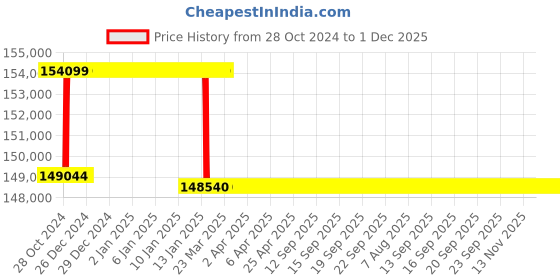 moglix.com Addison 2-1/4 inch M2 Extra Long HSS Taper Shank Twist Drill, Overall Length: 775 mm addison Price History Graph from 28 Oct 2024 to 1 Dec 2025