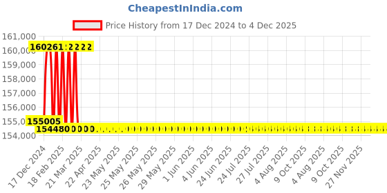 moglix.com Addison 2-1/4 inch M2 Extra Long HSS Taper Shank Twist Drill, Overall Length: 800 mm addison Price History Graph from 17 Dec 2024 to 4 Dec 2025