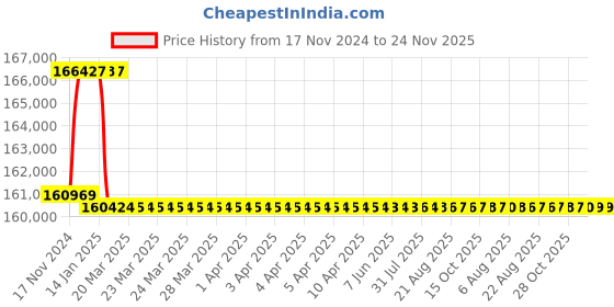 moglix.com Addison 2-1/4 inch M2 Extra Long HSS Taper Shank Twist Drill, Overall Length: 825 mm addison Price History Graph from 17 Nov 2024 to 24 Nov 2025