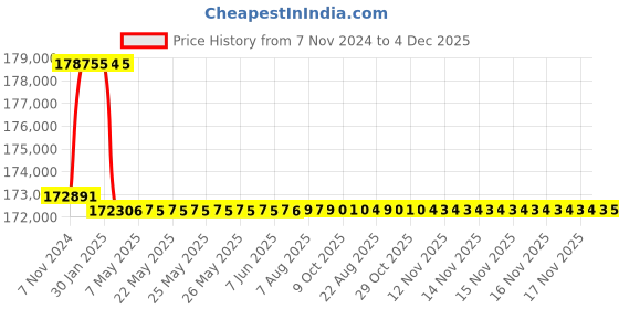 moglix.com Addison 2-1/4 inch M2 Extra Long HSS Taper Shank Twist Drill, Overall Length: 875 mm addison Price History Graph from 7 Nov 2024 to 4 Dec 2025