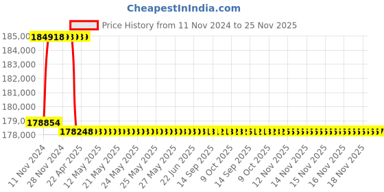 moglix.com Addison 2-1/4 inch M2 Extra Long HSS Taper Shank Twist Drill, Overall Length: 900 mm addison Price History Graph from 11 Nov 2024 to 25 Nov 2025