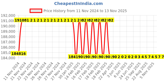moglix.com Addison 2-1/4 inch M2 Extra Long HSS Taper Shank Twist Drill, Overall Length: 925 mm addison Price History Graph from 11 Nov 2024 to 13 Nov 2025