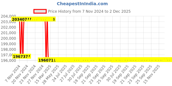 moglix.com Addison 2-1/4 inch M2 Extra Long HSS Taper Shank Twist Drill, Overall Length: 975 mm addison Price History Graph from 7 Nov 2024 to 2 Dec 2025