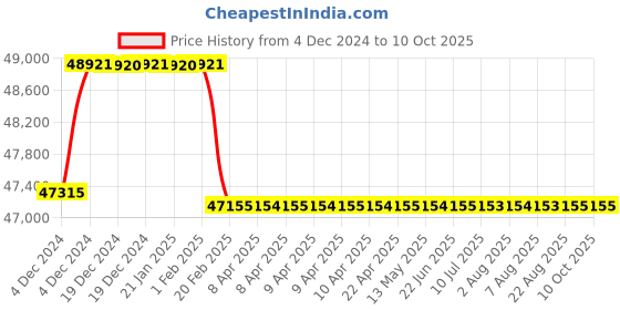 moglix.com Addison 2-1/4 inch M2 HSS Taper Shank Twist Drill addison Price History Graph from 4 Dec 2024 to 9 Oct 2025
