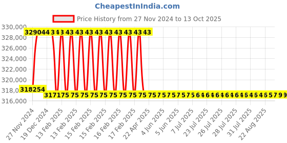 moglix.com Addison 2-15/16 inch M2 Extra Long HSS Taper Shank Twist Drill, Overall Length: 1000 mm addison Price History Graph from 27 Nov 2024 to 13 Oct 2025