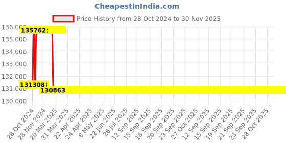 moglix.com Addison 2-15/16 inch M2 Extra Long HSS Taper Shank Twist Drill, Overall Length: 475 mm addison Price History Graph from 28 Oct 2024 to 29 Nov 2025