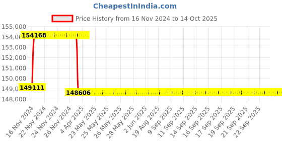 moglix.com Addison 2-15/16 inch M2 Extra Long HSS Taper Shank Twist Drill, Overall Length: 525 mm addison Price History Graph from 16 Nov 2024 to 14 Oct 2025