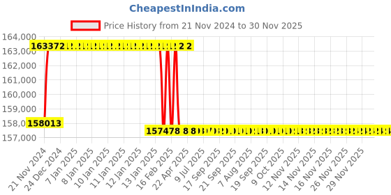 moglix.com Addison 2-15/16 inch M2 Extra Long HSS Taper Shank Twist Drill, Overall Length: 550 mm addison Price History Graph from 21 Nov 2024 to 30 Nov 2025