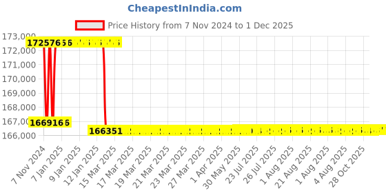moglix.com Addison 2-15/16 inch M2 Extra Long HSS Taper Shank Twist Drill, Overall Length: 575 mm addison Price History Graph from 7 Nov 2024 to 30 Nov 2025