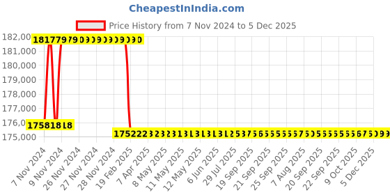 moglix.com Addison 2-15/16 inch M2 Extra Long HSS Taper Shank Twist Drill, Overall Length: 600 mm addison Price History Graph from 7 Nov 2024 to 5 Dec 2025