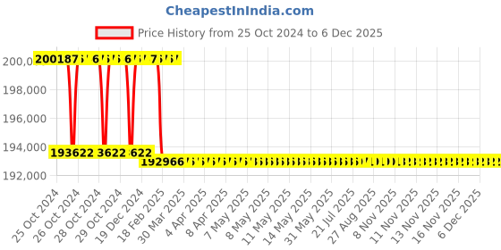 moglix.com Addison 2-15/16 inch M2 Extra Long HSS Taper Shank Twist Drill, Overall Length: 650 mm addison Price History Graph from 25 Oct 2024 to 5 Dec 2025