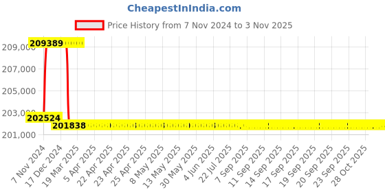 moglix.com Addison 2-15/16 inch M2 Extra Long HSS Taper Shank Twist Drill, Overall Length: 675 mm addison Price History Graph from 7 Nov 2024 to 31 Oct 2025