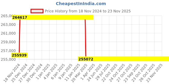 moglix.com Addison 2-15/16 inch M2 Extra Long HSS Taper Shank Twist Drill, Overall Length: 825 mm addison Price History Graph from 18 Nov 2024 to 23 Nov 2025