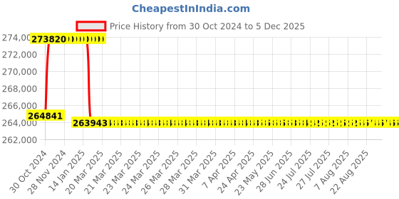 moglix.com Addison 2-15/16 inch M2 Extra Long HSS Taper Shank Twist Drill, Overall Length: 850 mm addison Price History Graph from 30 Oct 2024 to 4 Dec 2025