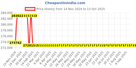 moglix.com Addison 2-15/16 inch M2 Extra Long HSS Taper Shank Twist Drill, Overall Length: 875 mm addison Price History Graph from 14 Nov 2024 to 13 Oct 2025