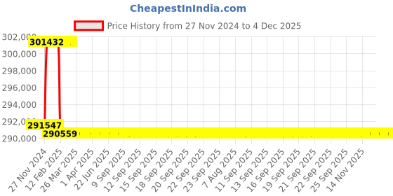 moglix.com Addison 2-15/16 inch M2 Extra Long HSS Taper Shank Twist Drill, Overall Length: 925 mm addison Price History Graph from 27 Nov 2024 to 4 Dec 2025