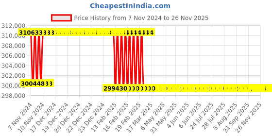 moglix.com Addison 2-15/16 inch M2 Extra Long HSS Taper Shank Twist Drill, Overall Length: 950 mm addison Price History Graph from 7 Nov 2024 to 24 Nov 2025