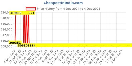 moglix.com Addison 2-15/16 inch M2 Extra Long HSS Taper Shank Twist Drill, Overall Length: 975 mm addison Price History Graph from 4 Dec 2024 to 4 Dec 2025