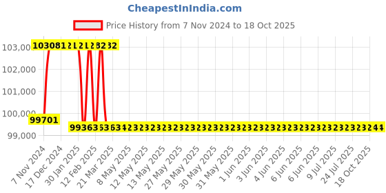 moglix.com Addison 2-15/16 inch M2 HSS Taper Shank Core Drill addison Price History Graph from 7 Nov 2024 to 18 Oct 2025