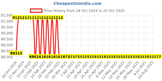 moglix.com Addison 2-15/16 inch M2 HSS Taper Shank Twist Drill addison Price History Graph from 28 Oct 2024 to 20 Oct 2025