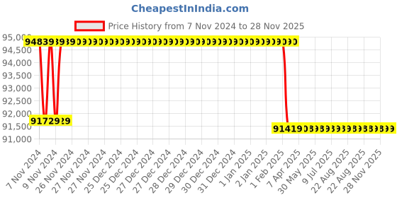 moglix.com Addison 2-15/32 inch M2 Extra Long HSS Taper Shank Twist Drill, Overall Length: 475 mm addison Price History Graph from 7 Nov 2024 to 28 Nov 2025
