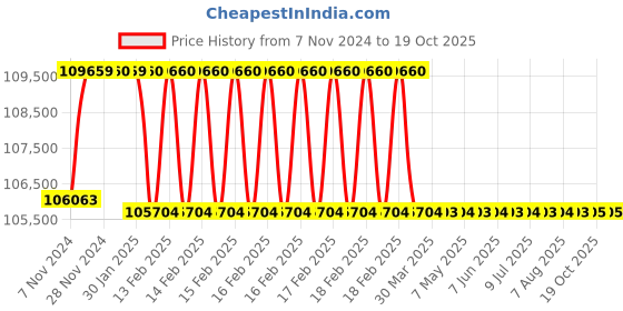moglix.com Addison 2-15/32 inch M2 Extra Long HSS Taper Shank Twist Drill, Overall Length: 525 mm addison Price History Graph from 7 Nov 2024 to 18 Oct 2025