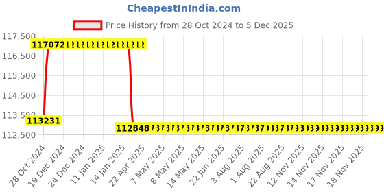 moglix.com Addison 2-15/32 inch M2 Extra Long HSS Taper Shank Twist Drill, Overall Length: 550 mm addison Price History Graph from 28 Oct 2024 to 5 Dec 2025