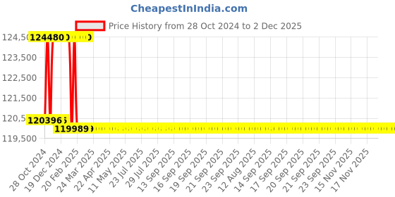moglix.com Addison 2-15/32 inch M2 Extra Long HSS Taper Shank Twist Drill, Overall Length: 575 mm addison Price History Graph from 28 Oct 2024 to 2 Dec 2025