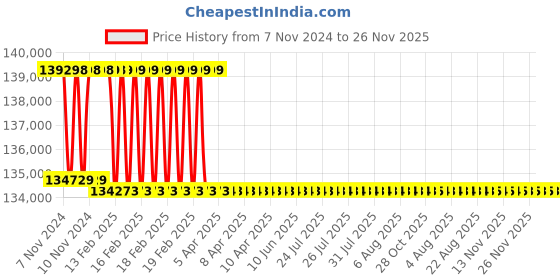 moglix.com Addison 2-15/32 inch M2 Extra Long HSS Taper Shank Twist Drill, Overall Length: 625 mm addison Price History Graph from 7 Nov 2024 to 26 Nov 2025