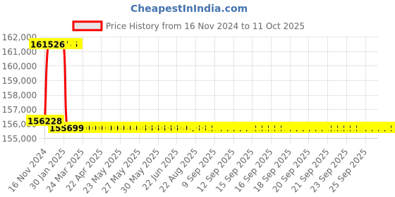 moglix.com Addison 2-15/32 inch M2 Extra Long HSS Taper Shank Twist Drill, Overall Length: 700 mm addison Price History Graph from 16 Nov 2024 to 10 Oct 2025