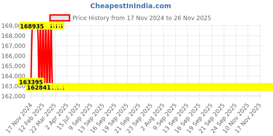 moglix.com Addison 2-15/32 inch M2 Extra Long HSS Taper Shank Twist Drill, Overall Length: 725 mm addison Price History Graph from 17 Nov 2024 to 26 Nov 2025