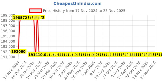 moglix.com Addison 2-15/32 inch M2 Extra Long HSS Taper Shank Twist Drill, Overall Length: 825 mm addison Price History Graph from 17 Nov 2024 to 23 Nov 2025