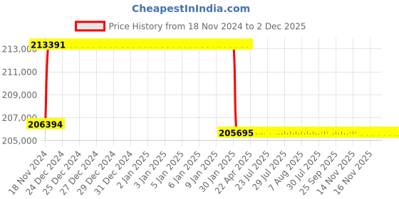 moglix.com Addison 2-15/32 inch M2 Extra Long HSS Taper Shank Twist Drill, Overall Length: 875 mm addison Price History Graph from 18 Nov 2024 to 2 Dec 2025