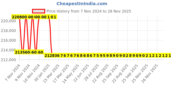 moglix.com Addison 2-15/32 inch M2 Extra Long HSS Taper Shank Twist Drill, Overall Length: 900 mm addison Price History Graph from 7 Nov 2024 to 27 Nov 2025