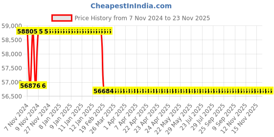 moglix.com Addison 2-15/32 inch M2 HSS Taper Shank Twist Drill addison Price History Graph from 7 Nov 2024 to 23 Nov 2025