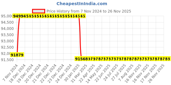 moglix.com Addison 2-17/32 inch M2 Extra Long HSS Taper Shank Twist Drill, Overall Length: 450 mm addison Price History Graph from 7 Nov 2024 to 26 Nov 2025