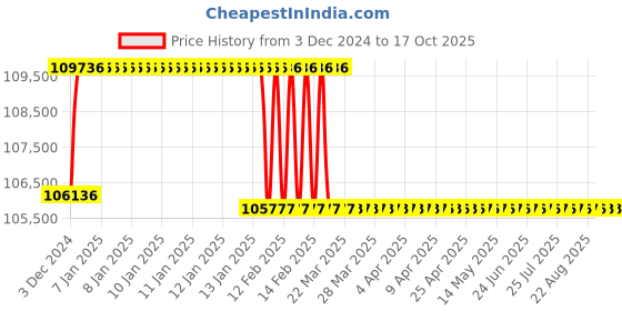 moglix.com Addison 2-17/32 inch M2 Extra Long HSS Taper Shank Twist Drill, Overall Length: 500 mm addison Price History Graph from 3 Dec 2024 to 16 Oct 2025