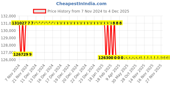 moglix.com Addison 2-17/32 inch M2 Extra Long HSS Taper Shank Twist Drill, Overall Length: 575 mm addison Price History Graph from 7 Nov 2024 to 3 Dec 2025