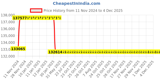 moglix.com Addison 2-17/32 inch M2 Extra Long HSS Taper Shank Twist Drill, Overall Length: 600 mm addison Price History Graph from 11 Nov 2024 to 4 Dec 2025
